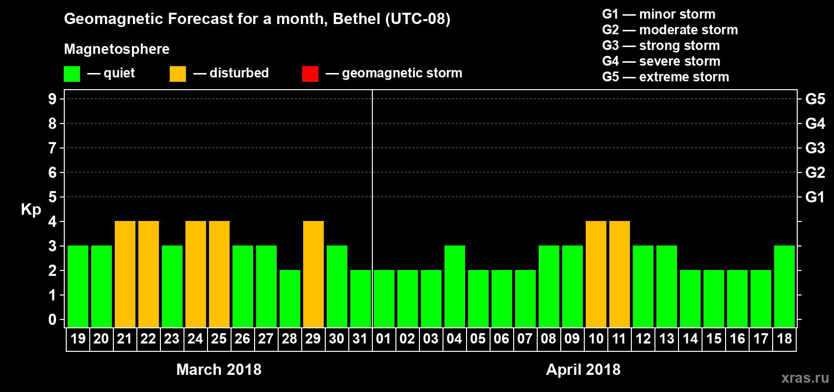 Forecast of the daily maximal value of geomagnetic index Kp for <b>1 month</b> (31 days) <b>from Mar 19, 2018 to Apr 18, 2018</b>