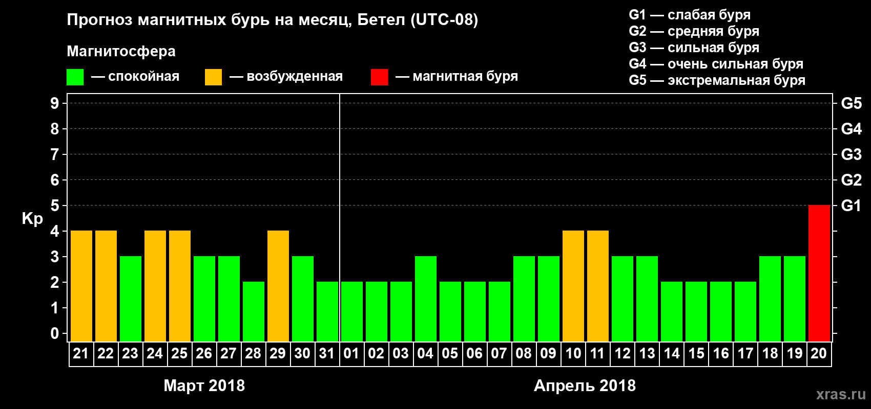 Прогноз максимального суточного геомагнитного индекса Kp на <b>1 месяц</b> (31 день) <b>с 21 марта по 20 апреля 2018 г</b>