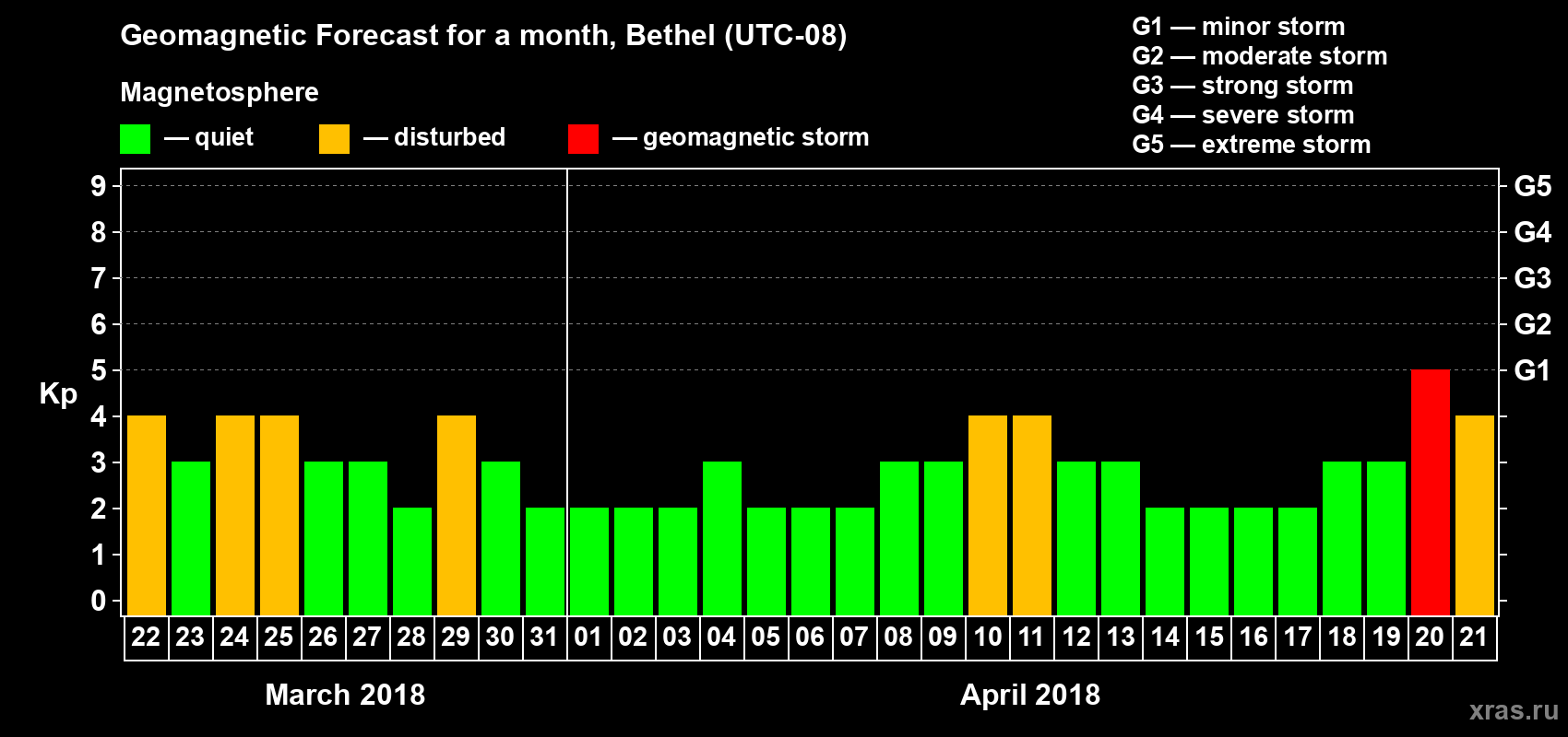 Forecast of the daily maximal value of geomagnetic index Kp for <b>1 month</b> (31 days) <b>from Mar 22, 2018 to Apr 21, 2018</b>