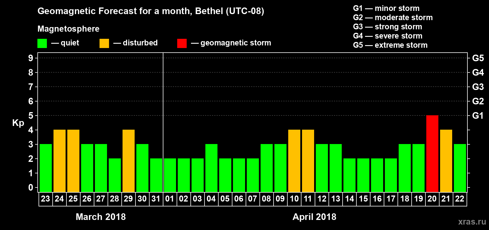 Forecast of the daily maximal value of geomagnetic index Kp for <b>1 month</b> (31 days) <b>from Mar 23, 2018 to Apr 22, 2018</b>