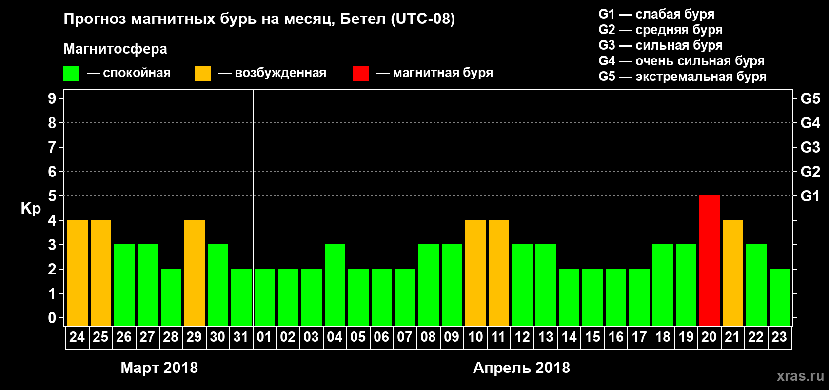 Прогноз максимального суточного геомагнитного индекса Kp на <b>1 месяц</b> (31 день) <b>с 24 марта по 23 апреля 2018 г</b>