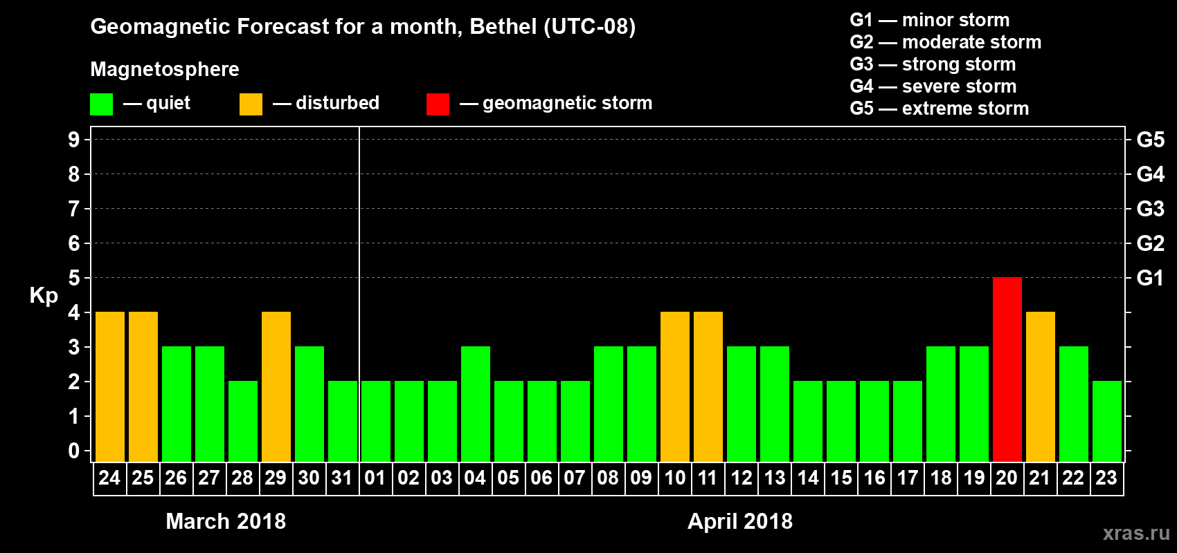 Forecast of the daily maximal value of geomagnetic index Kp for <b>1 month</b> (31 days) <b>from Mar 24, 2018 to Apr 23, 2018</b>