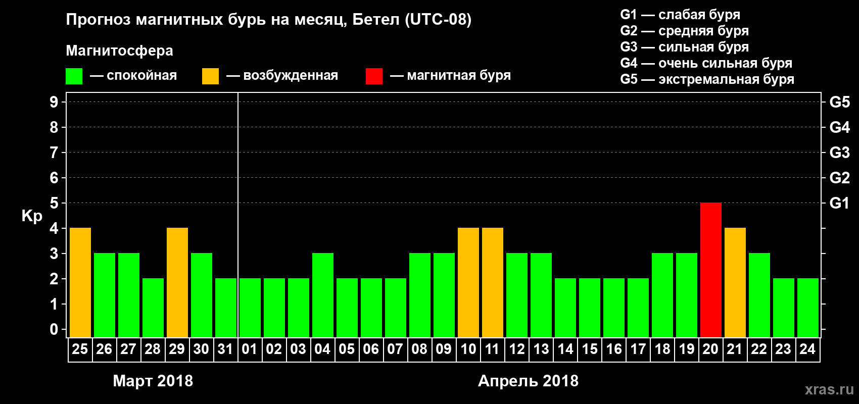 Прогноз максимального суточного геомагнитного индекса Kp на <b>1 месяц</b> (31 день) <b>с 25 марта по 24 апреля 2018 г</b>