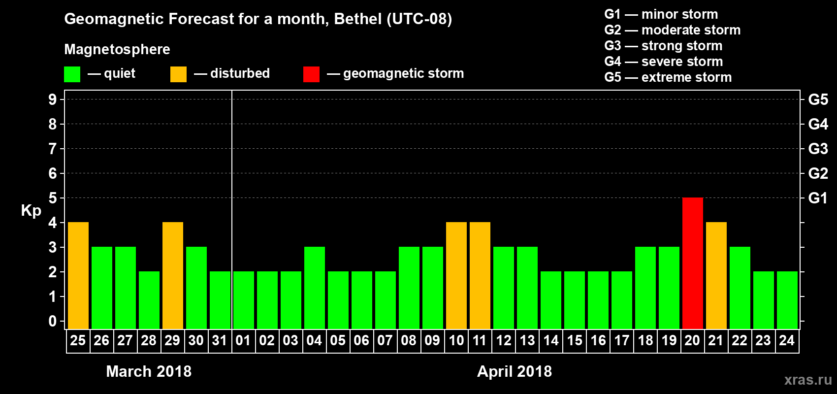 Forecast of the daily maximal value of geomagnetic index Kp for <b>1 month</b> (31 days) <b>from Mar 25, 2018 to Apr 24, 2018</b>