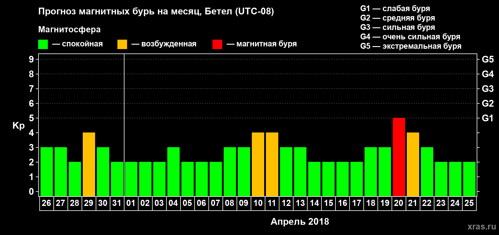 Прогноз максимального суточного геомагнитного индекса Kp на <b>1 месяц</b> (31 день) <b>с 26 марта по 25 апреля 2018 г</b>