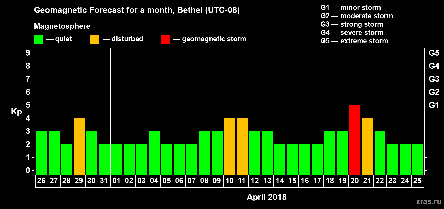 Forecast of the daily maximal value of geomagnetic index Kp for <b>1 month</b> (31 days) <b>from Mar 26, 2018 to Apr 25, 2018</b>