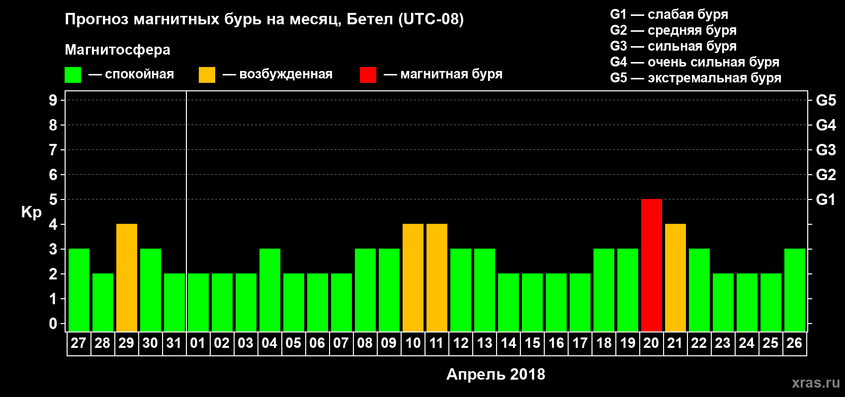 Прогноз максимального суточного геомагнитного индекса Kp на <b>1 месяц</b> (31 день) <b>с 27 марта по 26 апреля 2018 г</b>