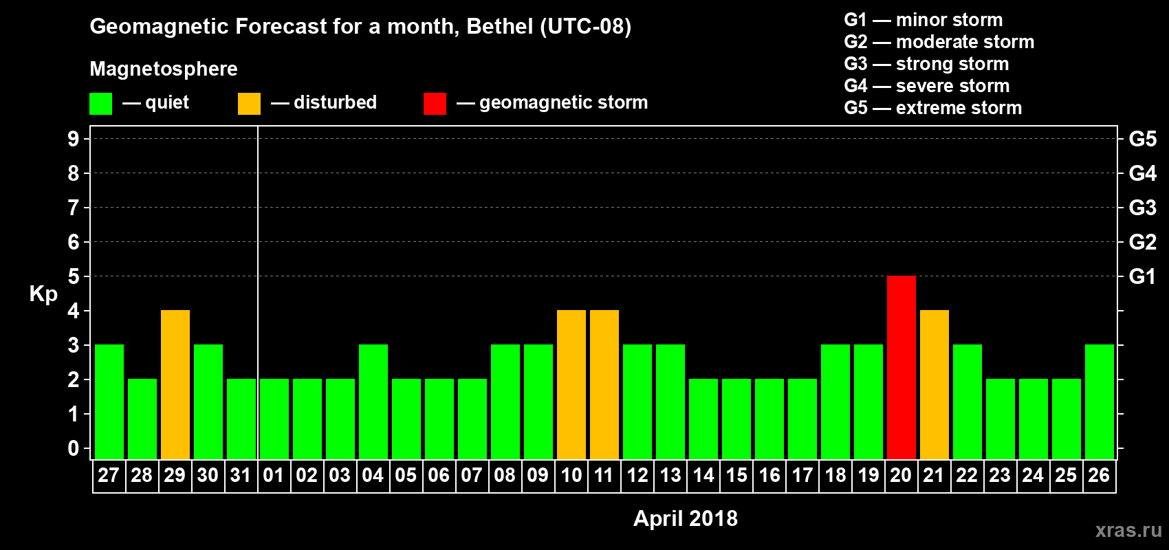 Forecast of the daily maximal value of geomagnetic index Kp for <b>1 month</b> (31 days) <b>from Mar 27, 2018 to Apr 26, 2018</b>