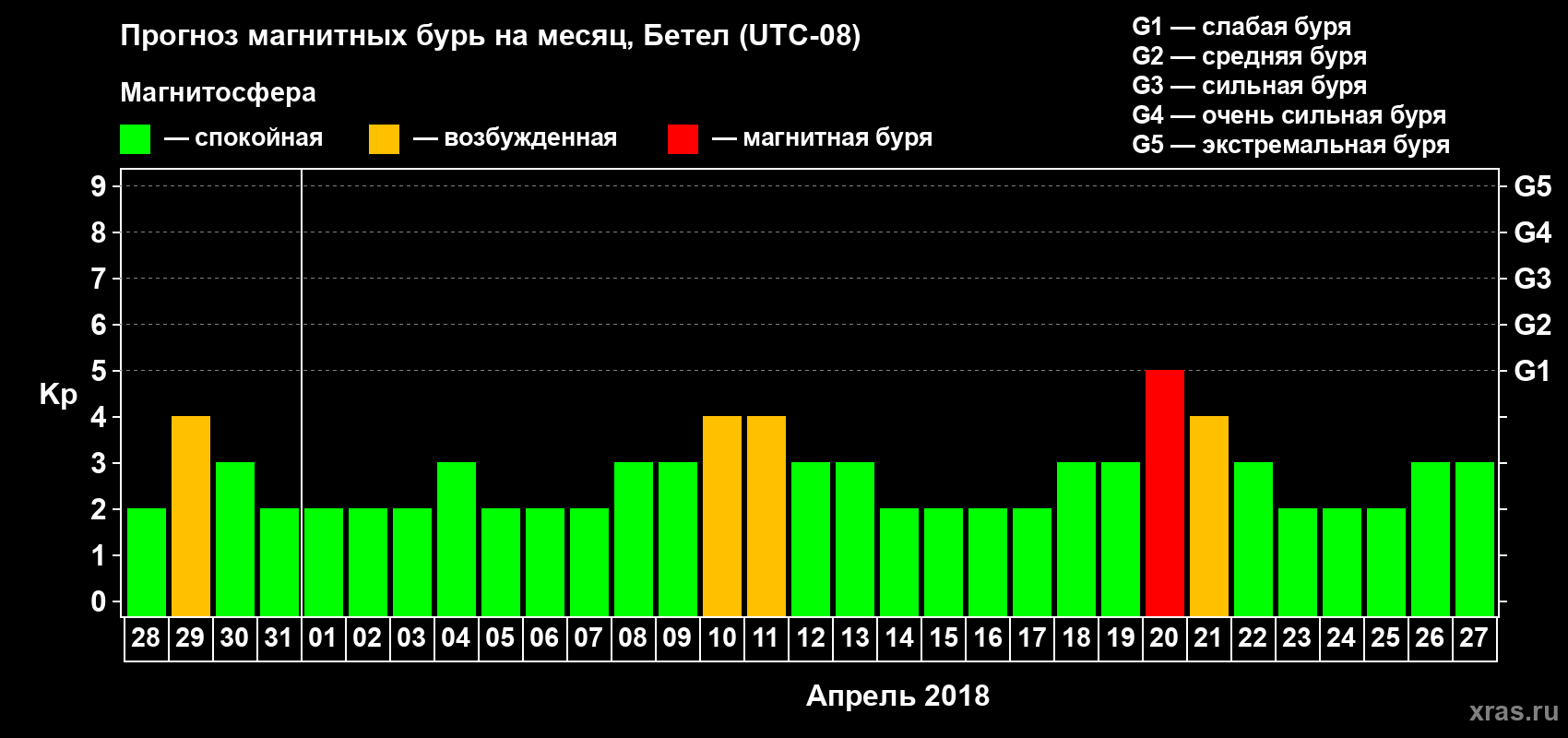 Прогноз максимального суточного геомагнитного индекса Kp на <b>1 месяц</b> (31 день) <b>с 28 марта по 27 апреля 2018 г</b>