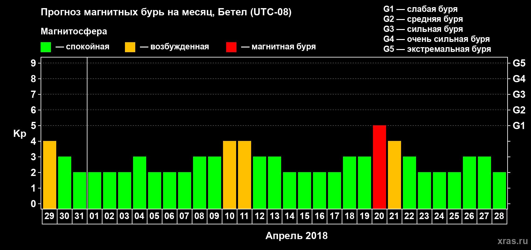 Прогноз максимального суточного геомагнитного индекса Kp на <b>1 месяц</b> (31 день) <b>с 29 марта по 28 апреля 2018 г</b>