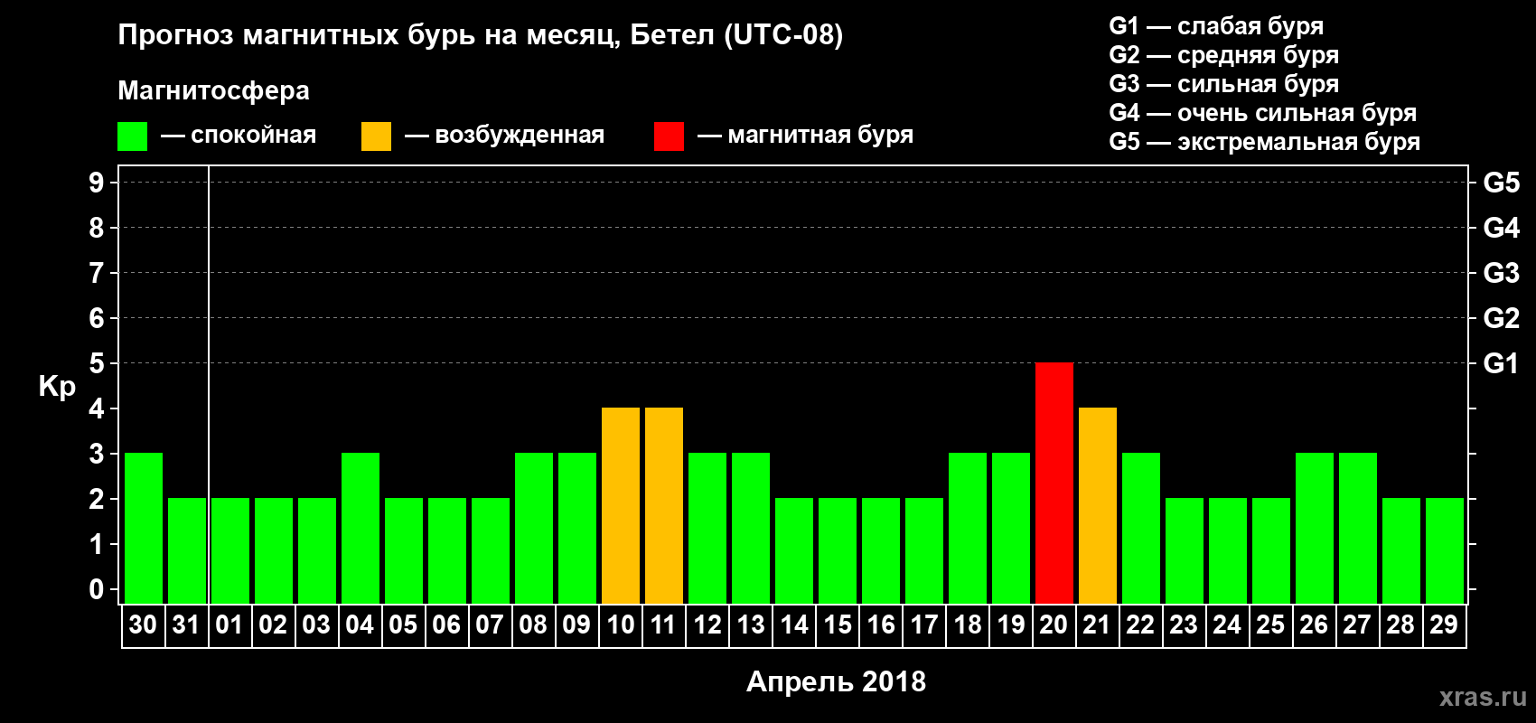 Прогноз максимального суточного геомагнитного индекса Kp на <b>1 месяц</b> (31 день) <b>с 30 марта по 29 апреля 2018 г</b>