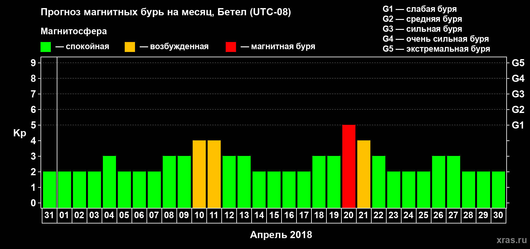 Прогноз максимального суточного геомагнитного индекса Kp на <b>1 месяц</b> (31 день) <b>с 31 марта по 30 апреля 2018 г</b>