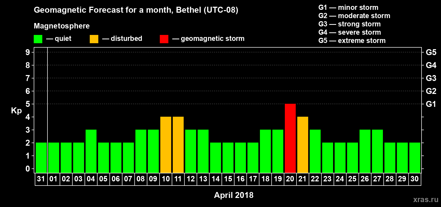 Forecast of the daily maximal value of geomagnetic index Kp for <b>1 month</b> (31 days) <b>from Mar 31, 2018 to Apr 30, 2018</b>