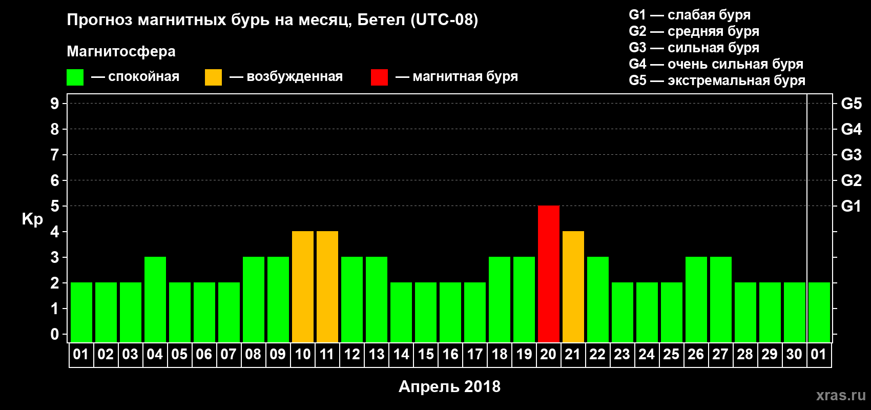 Прогноз максимального суточного геомагнитного индекса Kp на <b>1 месяц</b> (31 день) <b>с 01 апреля по 01 мая 2018 г</b>