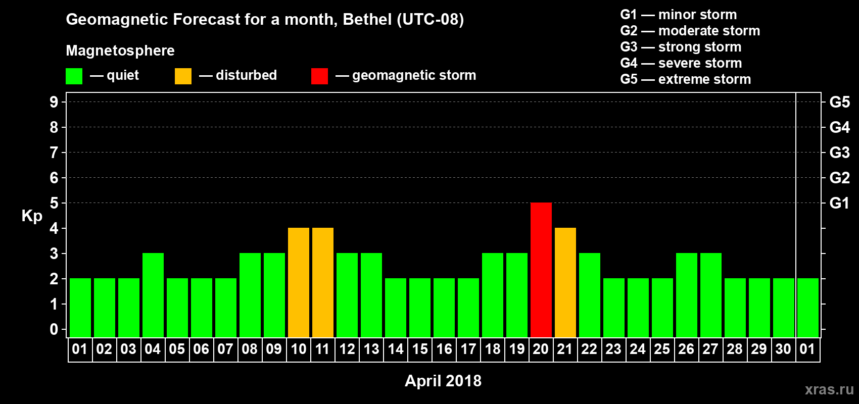 Forecast of the daily maximal value of geomagnetic index Kp for <b>1 month</b> (31 days) <b>from Apr 01, 2018 to May 01, 2018</b>