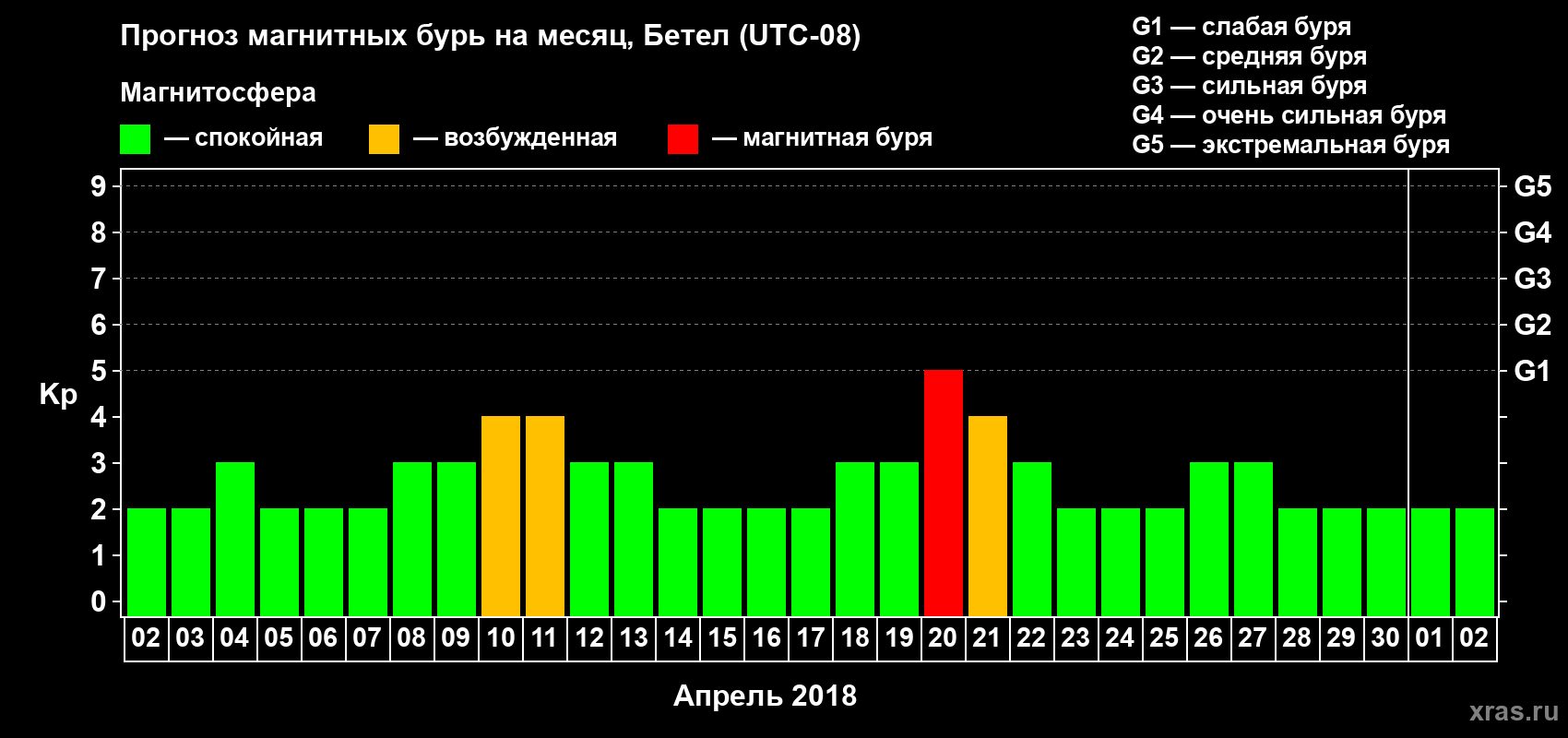 Прогноз максимального суточного геомагнитного индекса Kp на <b>1 месяц</b> (31 день) <b>с 02 апреля по 02 мая 2018 г</b>