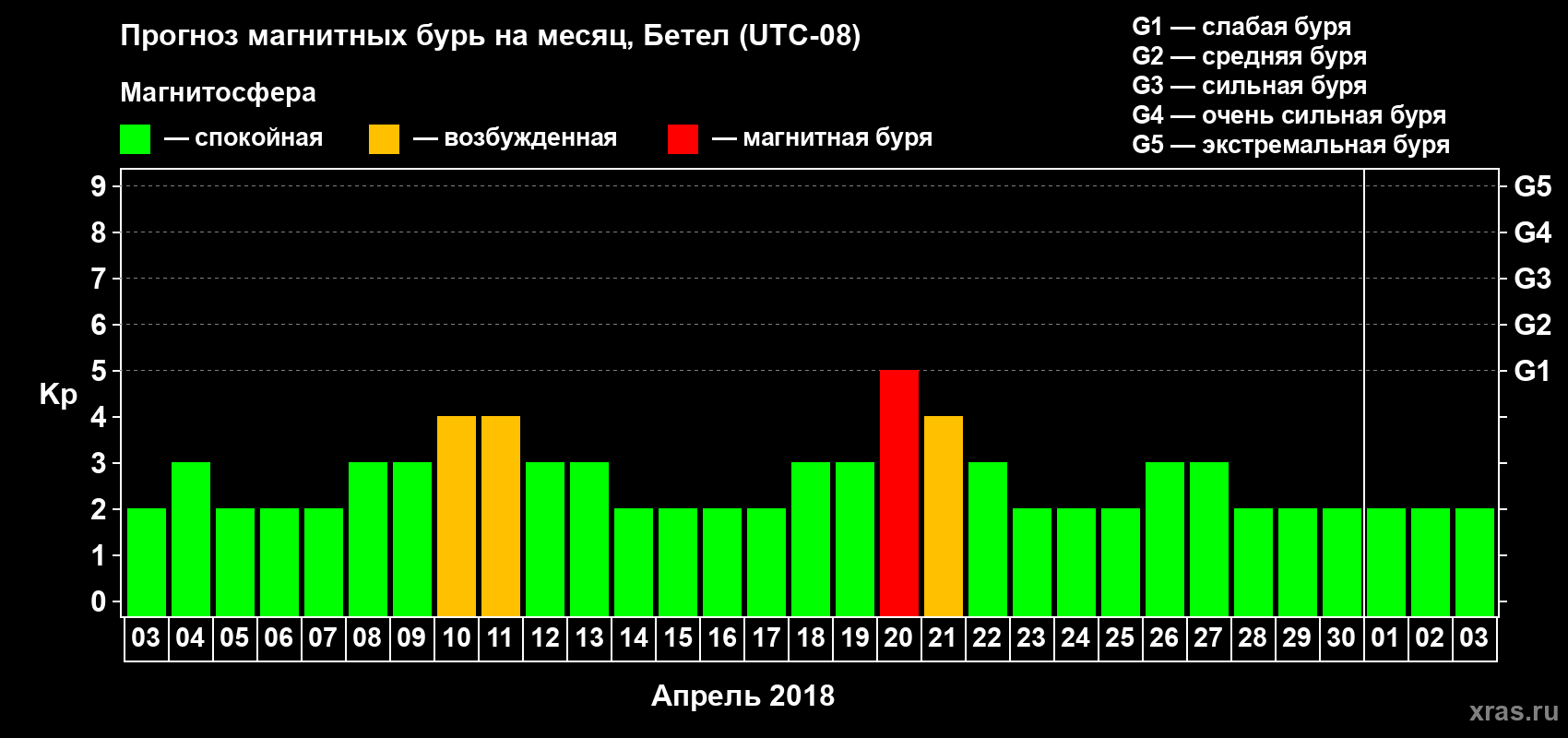 Прогноз максимального суточного геомагнитного индекса Kp на <b>1 месяц</b> (31 день) <b>с 03 апреля по 03 мая 2018 г</b>