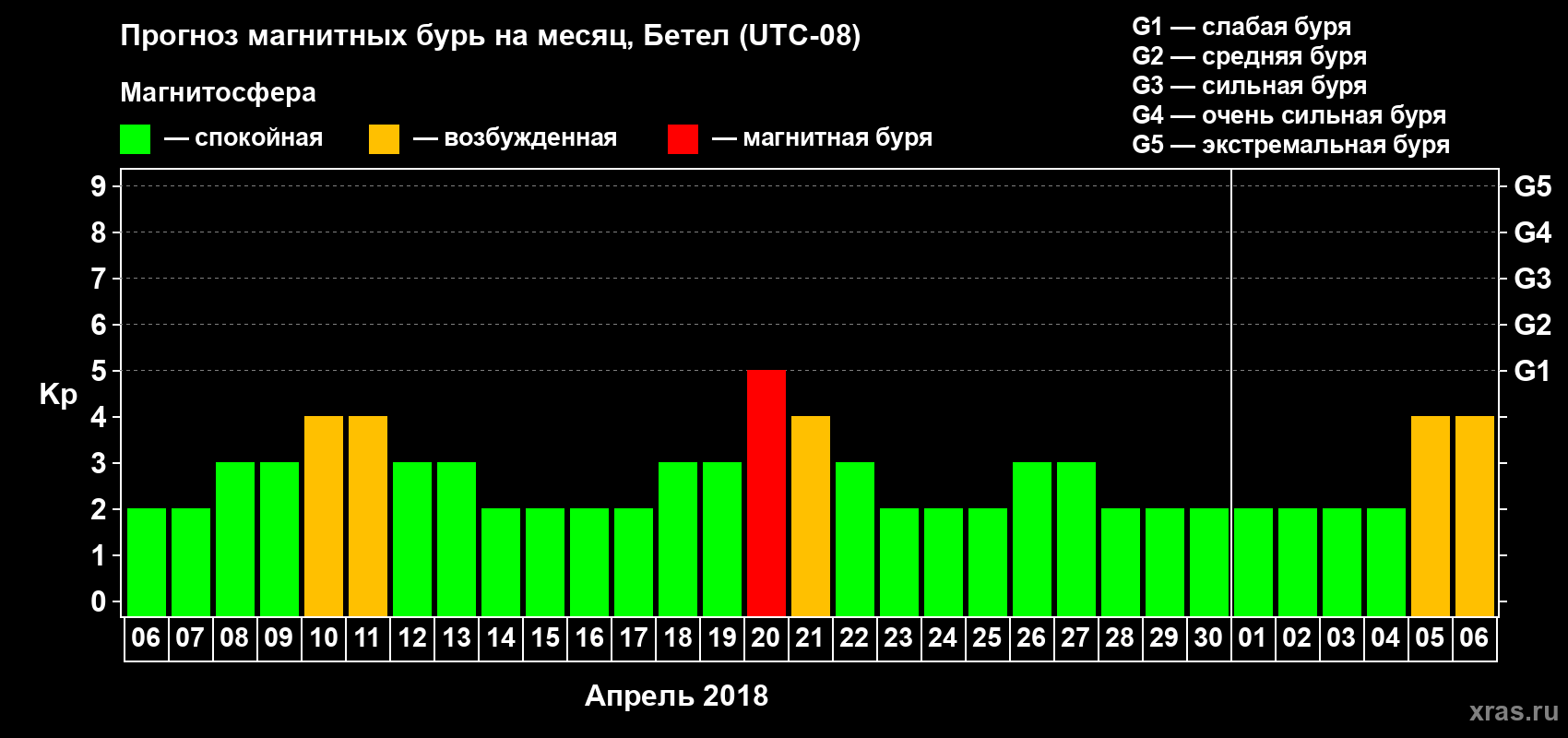 Прогноз максимального суточного геомагнитного индекса Kp на <b>1 месяц</b> (31 день) <b>с 06 апреля по 06 мая 2018 г</b>