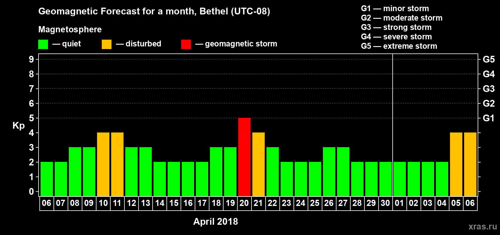 Forecast of the daily maximal value of geomagnetic index Kp for <b>1 month</b> (31 days) <b>from Apr 06, 2018 to May 06, 2018</b>