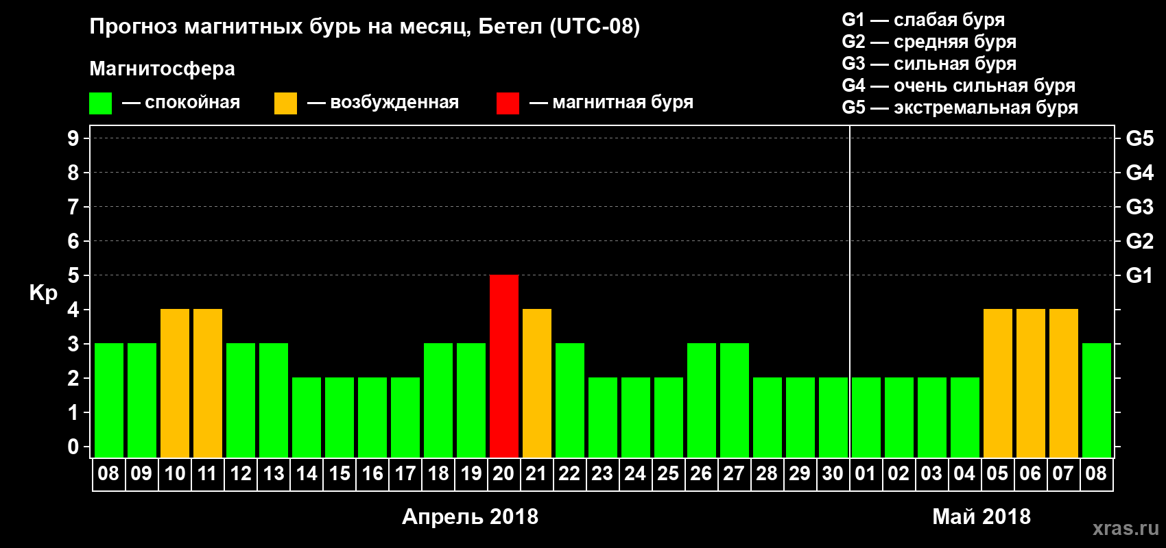 Прогноз максимального суточного геомагнитного индекса Kp на <b>1 месяц</b> (31 день) <b>с 08 апреля по 08 мая 2018 г</b>