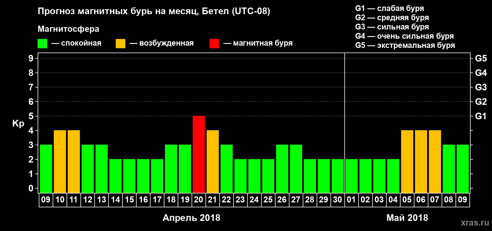 Прогноз максимального суточного геомагнитного индекса Kp на <b>1 месяц</b> (31 день) <b>с 09 апреля по 09 мая 2018 г</b>