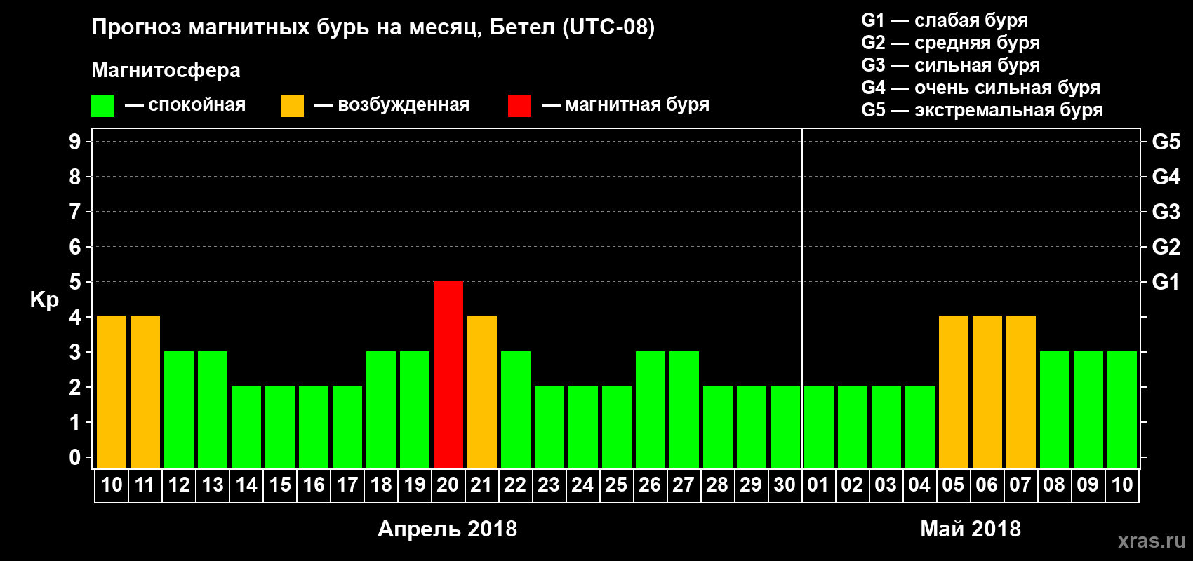 Прогноз максимального суточного геомагнитного индекса Kp на <b>1 месяц</b> (31 день) <b>с 10 апреля по 10 мая 2018 г</b>