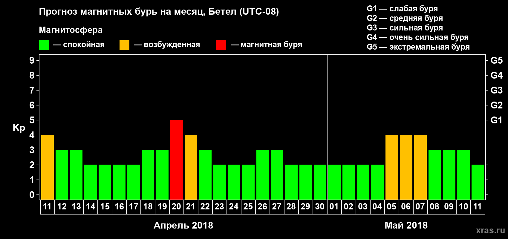Прогноз максимального суточного геомагнитного индекса Kp на <b>1 месяц</b> (31 день) <b>с 11 апреля по 11 мая 2018 г</b>