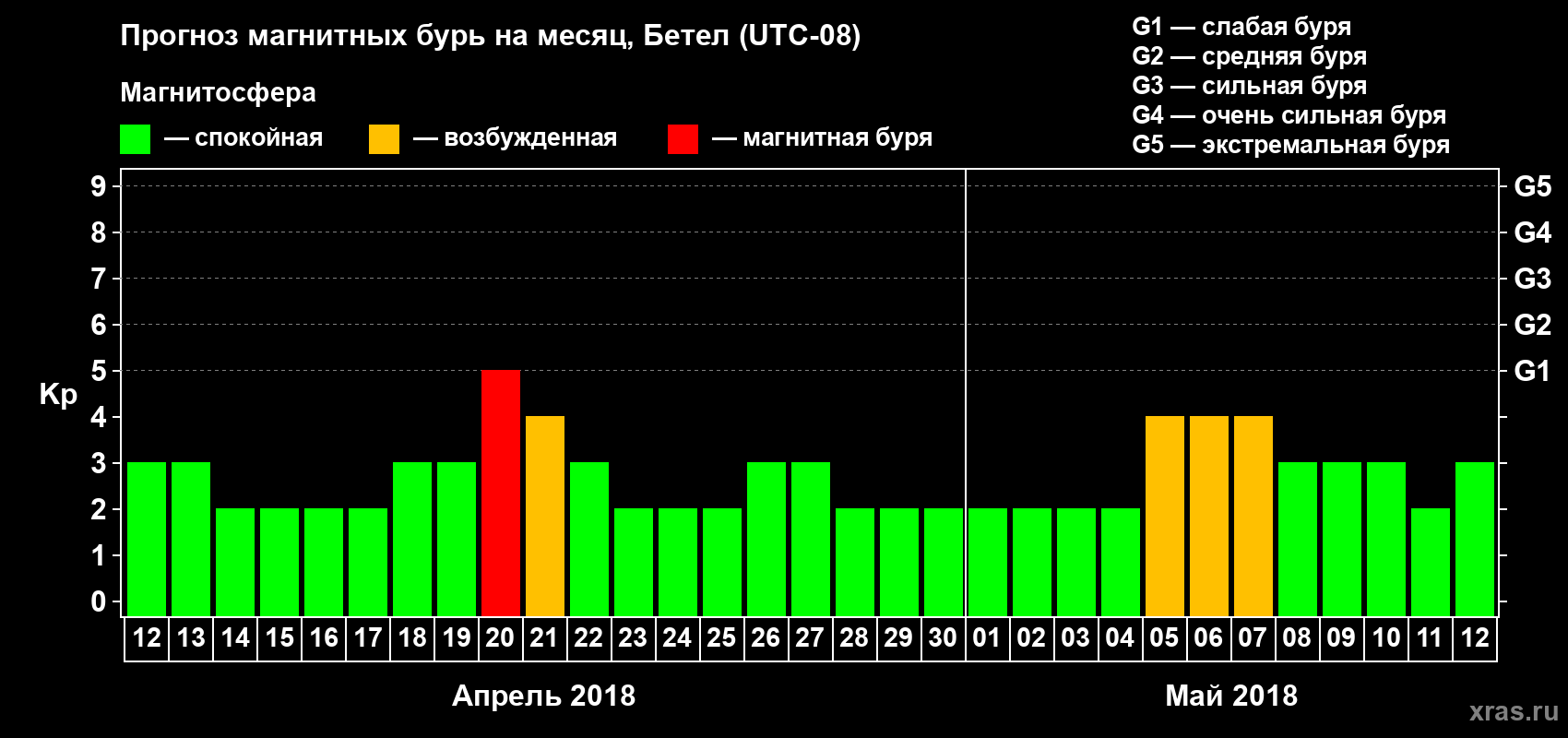Прогноз максимального суточного геомагнитного индекса Kp на <b>1 месяц</b> (31 день) <b>с 12 апреля по 12 мая 2018 г</b>