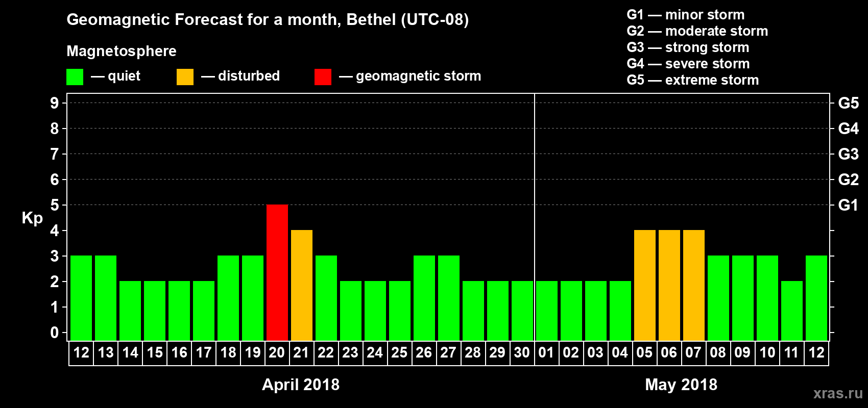 Forecast of the daily maximal value of geomagnetic index Kp for <b>1 month</b> (31 days) <b>from Apr 12, 2018 to May 12, 2018</b>