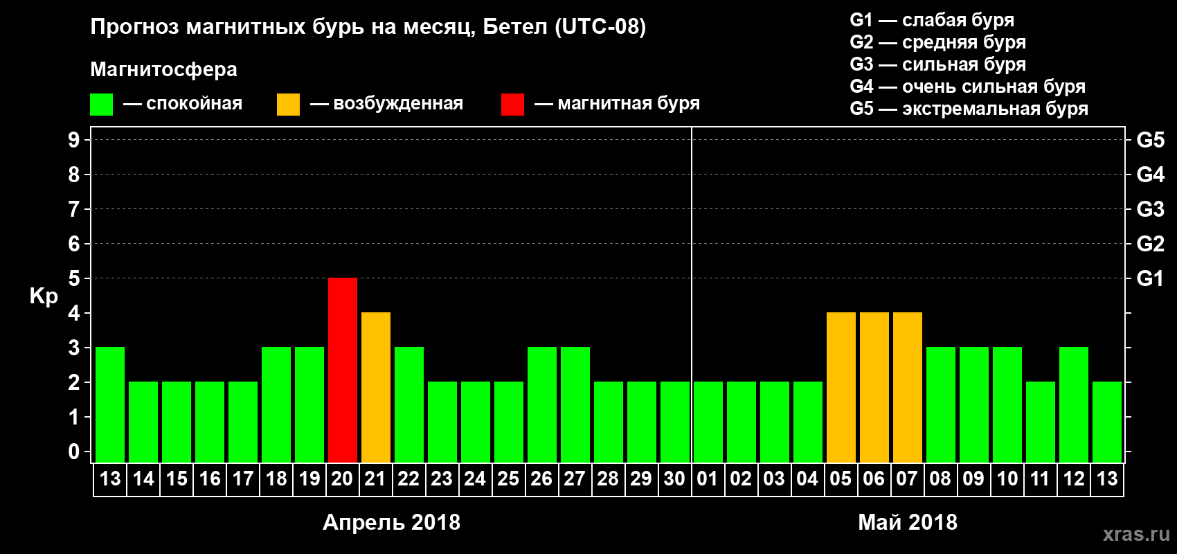 Прогноз максимального суточного геомагнитного индекса Kp на <b>1 месяц</b> (31 день) <b>с 13 апреля по 13 мая 2018 г</b>