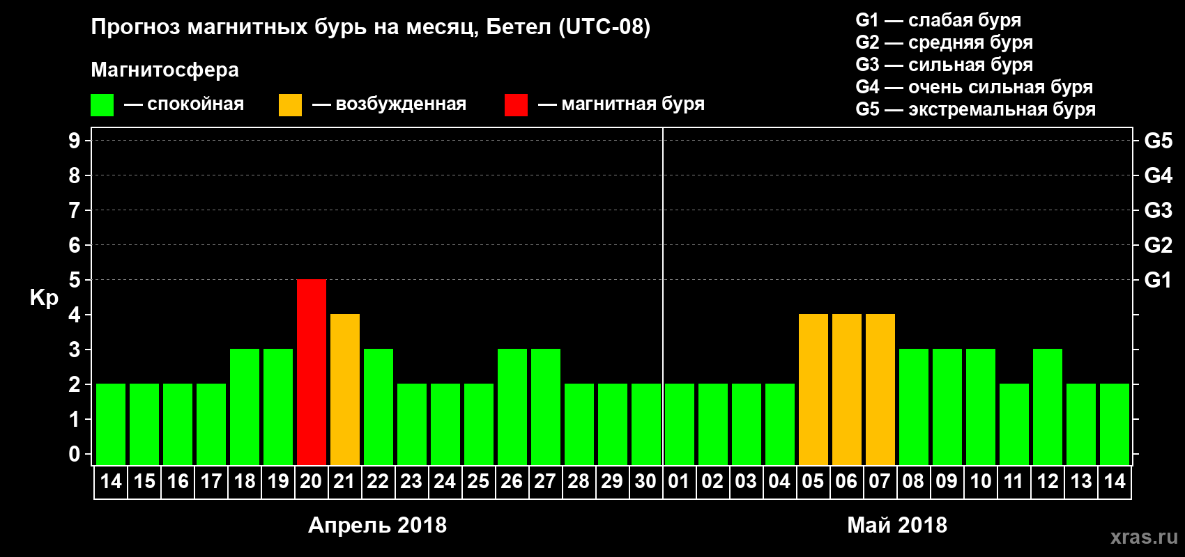 Прогноз максимального суточного геомагнитного индекса Kp на <b>1 месяц</b> (31 день) <b>с 14 апреля по 14 мая 2018 г</b>