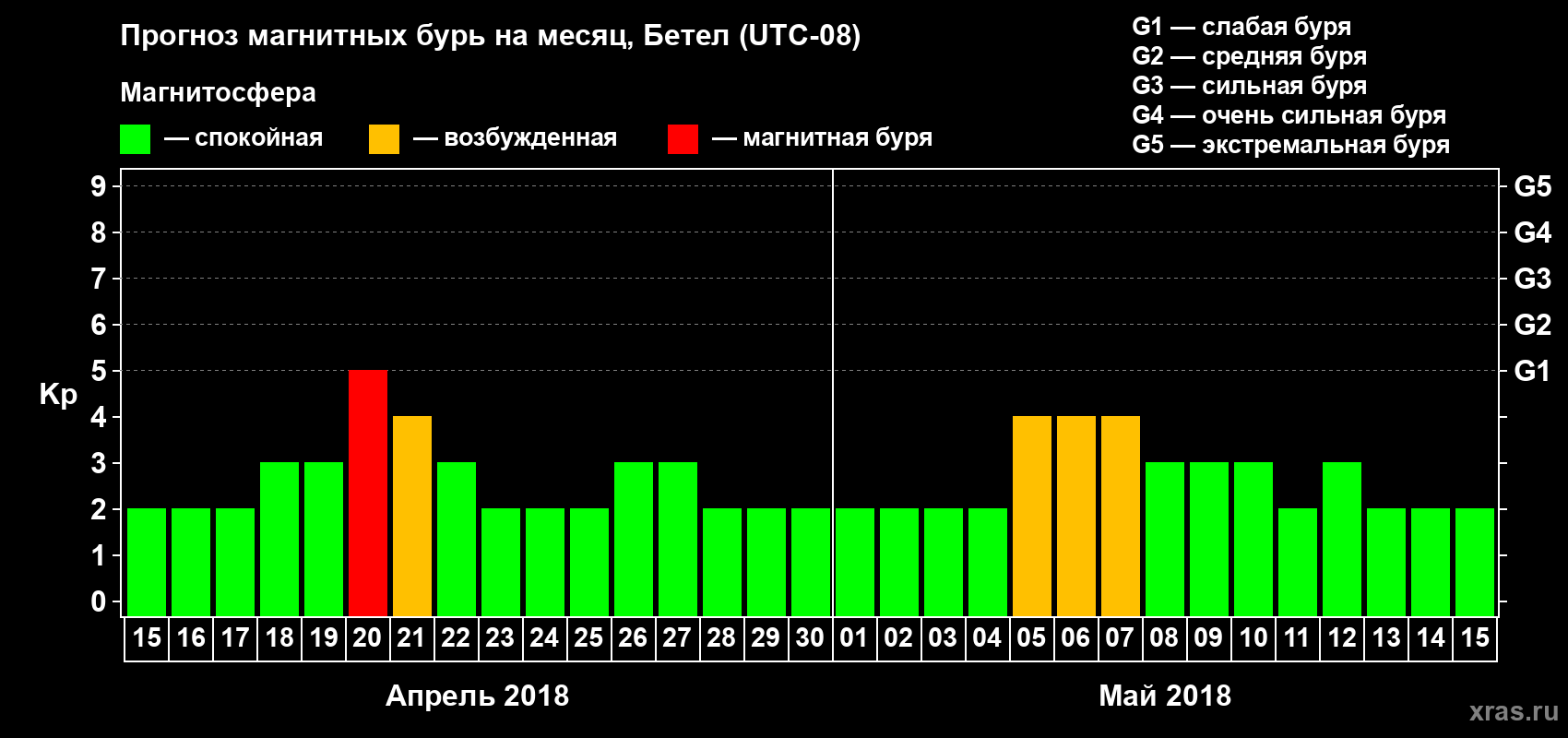 Прогноз максимального суточного геомагнитного индекса Kp на <b>1 месяц</b> (31 день) <b>с 15 апреля по 15 мая 2018 г</b>