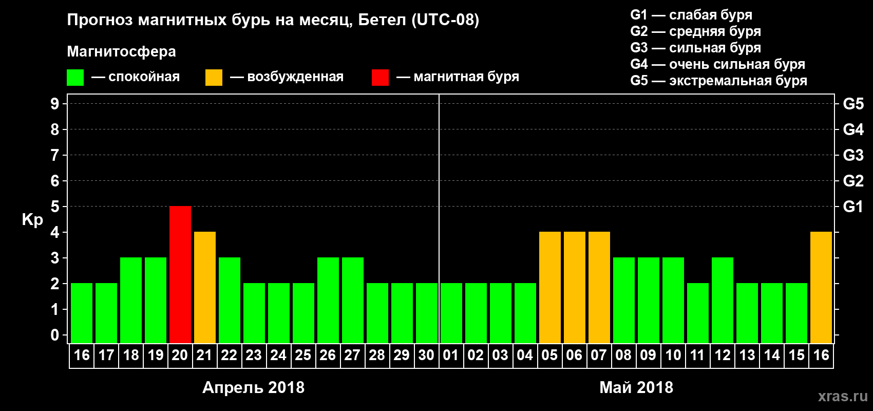 Прогноз максимального суточного геомагнитного индекса Kp на <b>1 месяц</b> (31 день) <b>с 16 апреля по 16 мая 2018 г</b>
