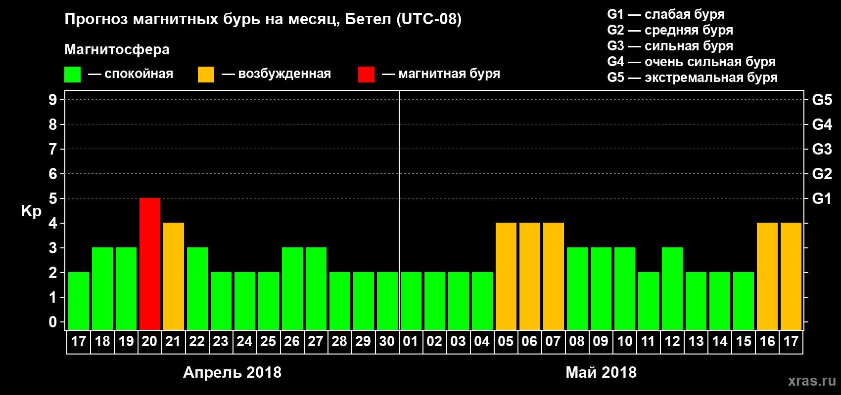 Прогноз максимального суточного геомагнитного индекса Kp на <b>1 месяц</b> (31 день) <b>с 17 апреля по 17 мая 2018 г</b>