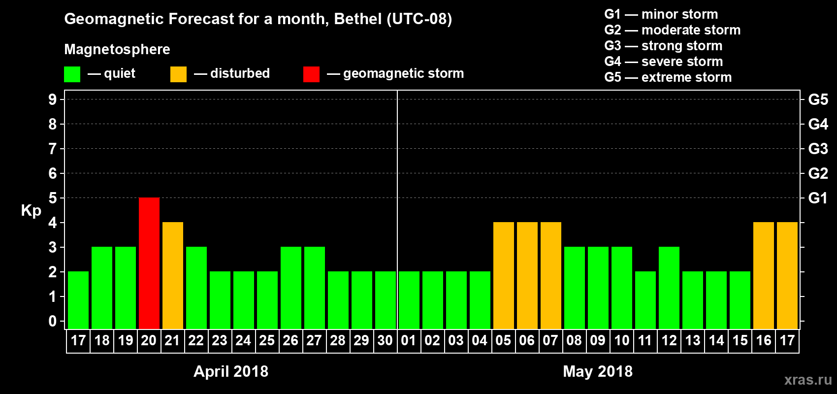 Forecast of the daily maximal value of geomagnetic index Kp for <b>1 month</b> (31 days) <b>from Apr 17, 2018 to May 17, 2018</b>