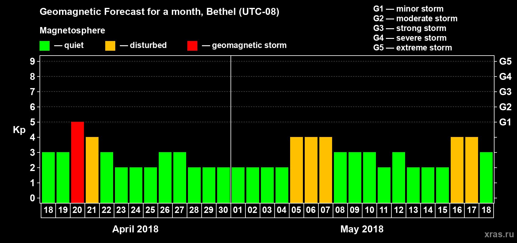 Forecast of the daily maximal value of geomagnetic index Kp for <b>1 month</b> (31 days) <b>from Apr 18, 2018 to May 18, 2018</b>