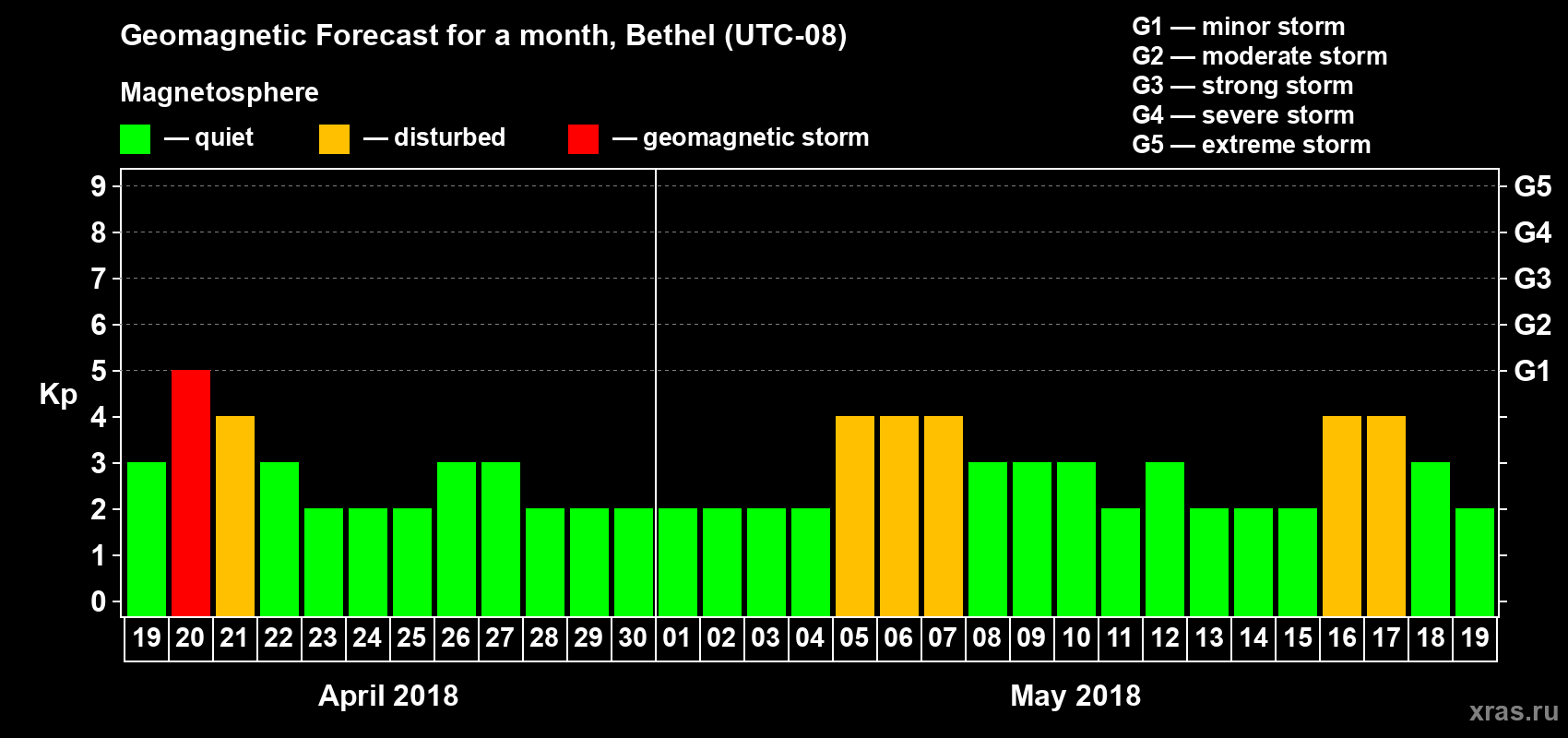 Forecast of the daily maximal value of geomagnetic index Kp for <b>1 month</b> (31 days) <b>from Apr 19, 2018 to May 19, 2018</b>