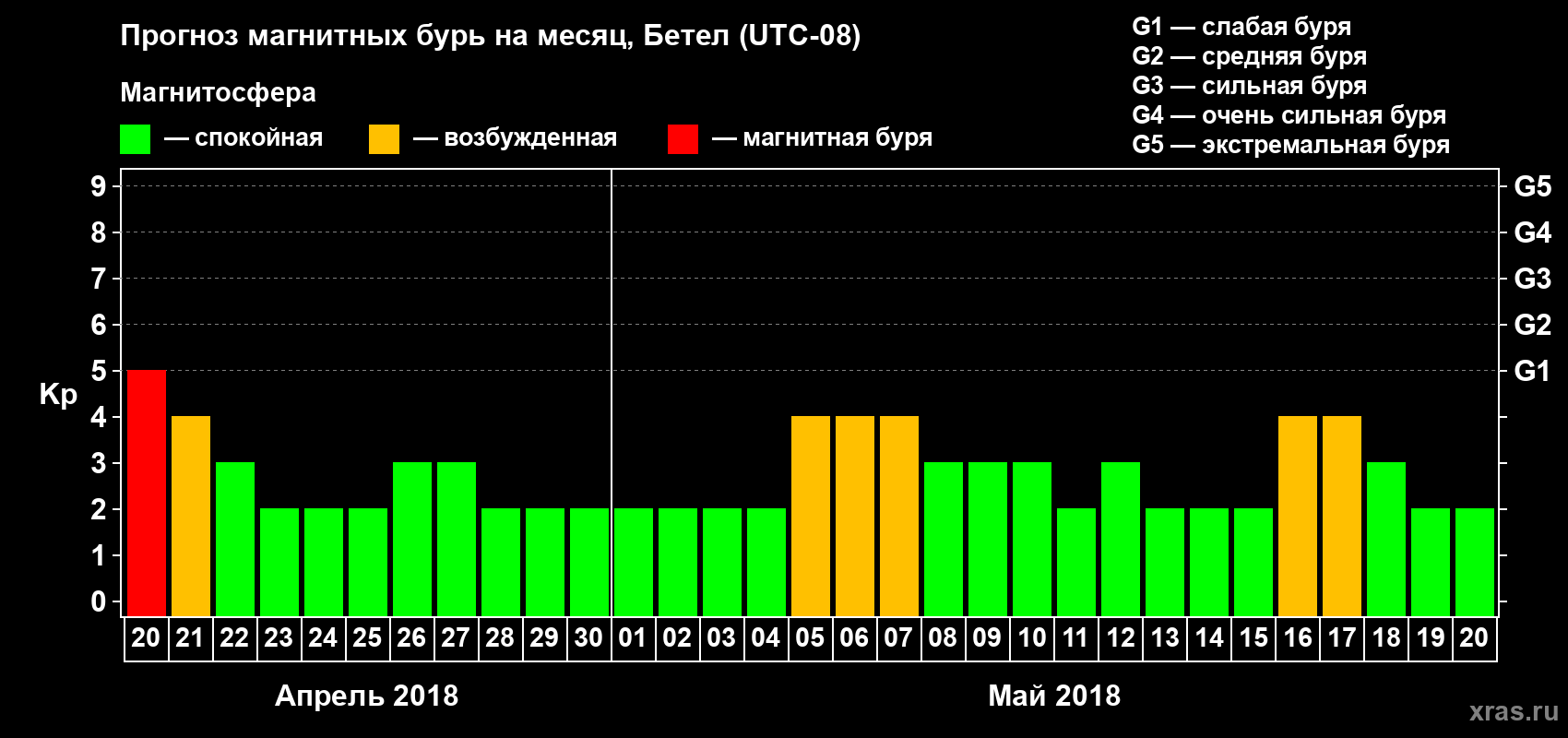 Прогноз максимального суточного геомагнитного индекса Kp на <b>1 месяц</b> (31 день) <b>с 20 апреля по 20 мая 2018 г</b>