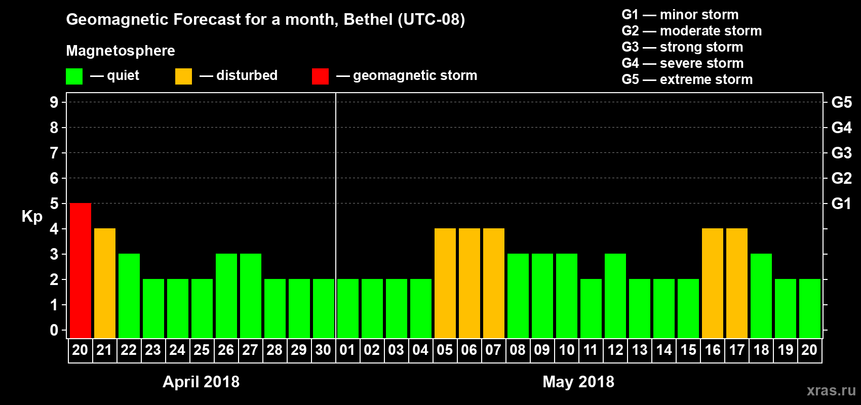 Forecast of the daily maximal value of geomagnetic index Kp for <b>1 month</b> (31 days) <b>from Apr 20, 2018 to May 20, 2018</b>