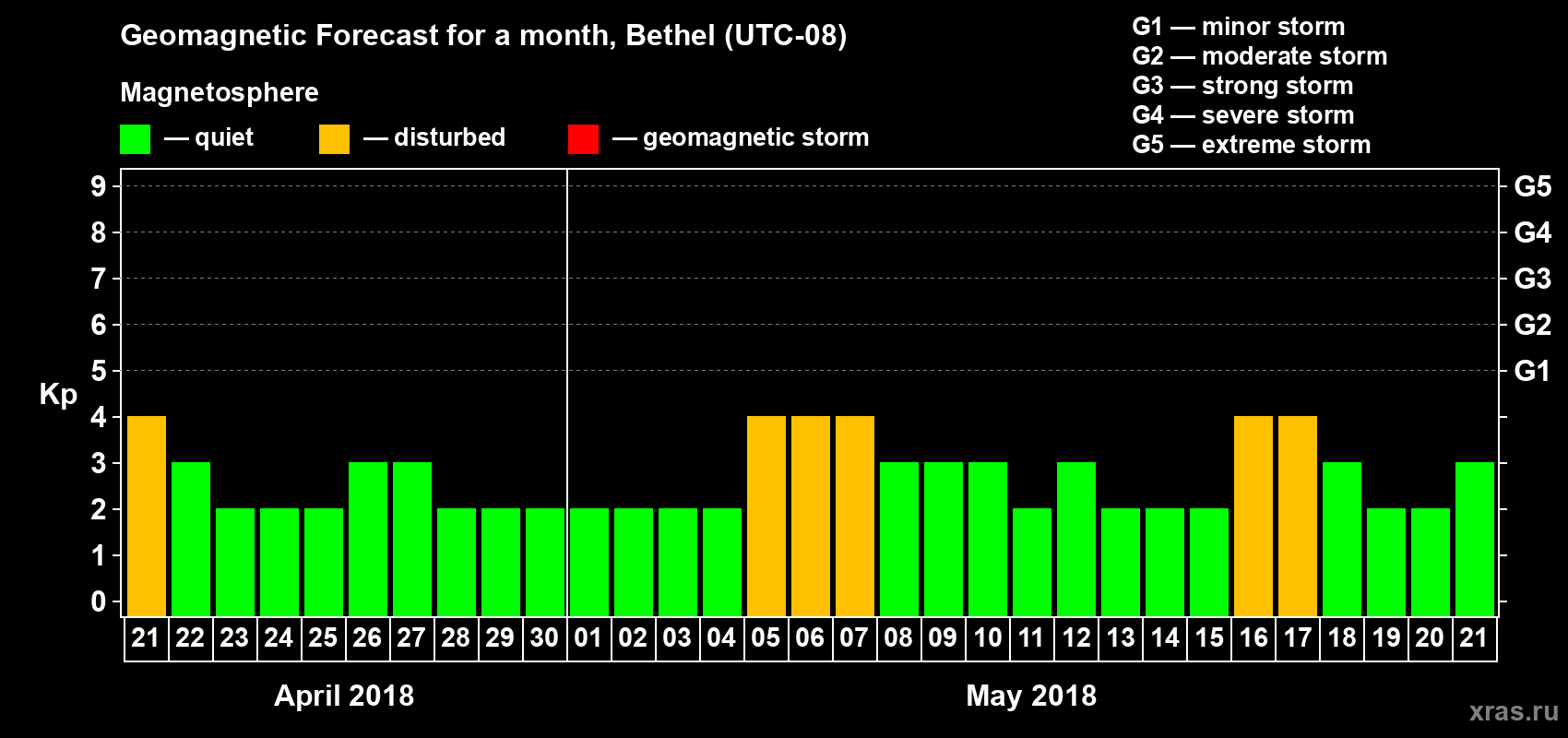Forecast of the daily maximal value of geomagnetic index Kp for <b>1 month</b> (31 days) <b>from Apr 21, 2018 to May 21, 2018</b>