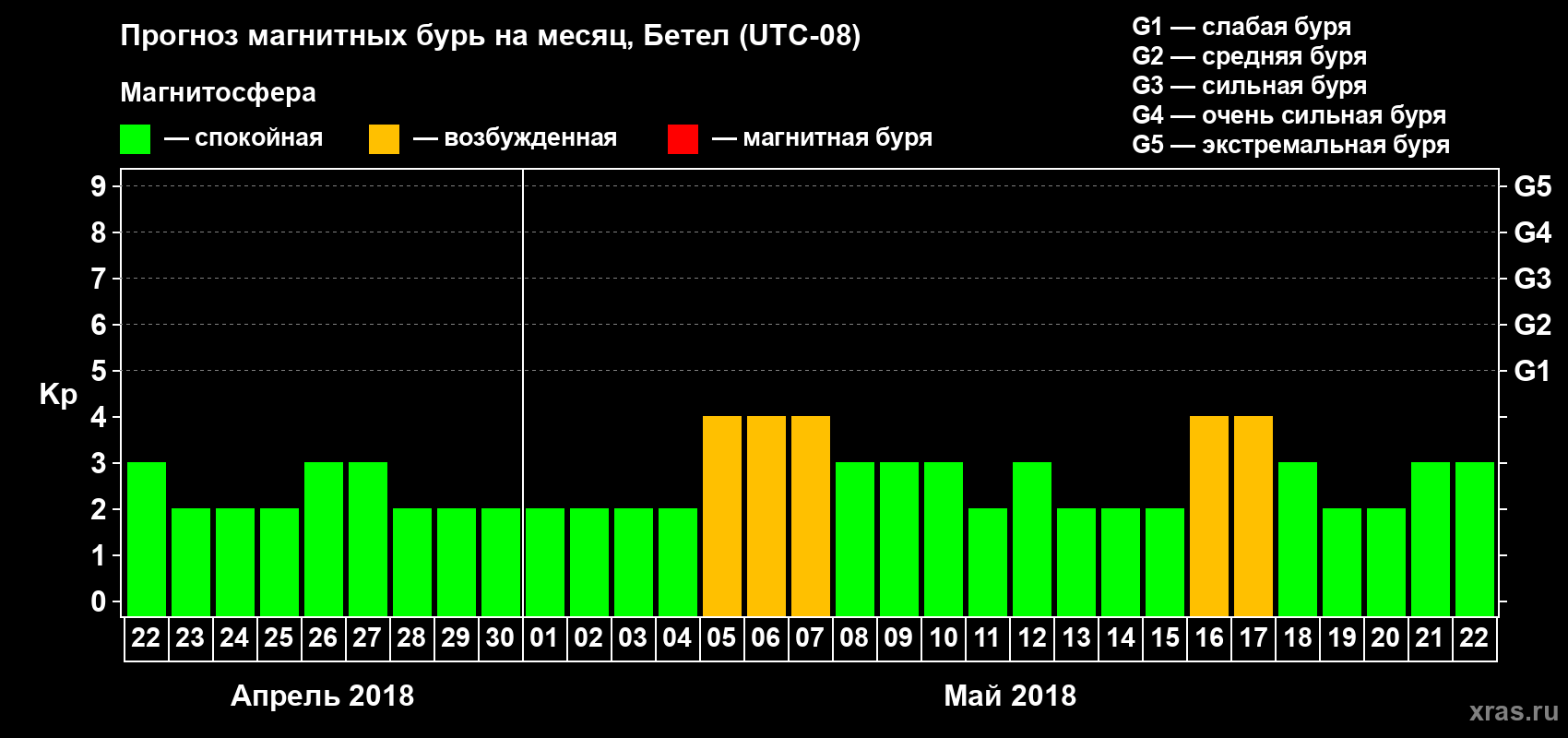 Прогноз максимального суточного геомагнитного индекса Kp на <b>1 месяц</b> (31 день) <b>с 22 апреля по 22 мая 2018 г</b>