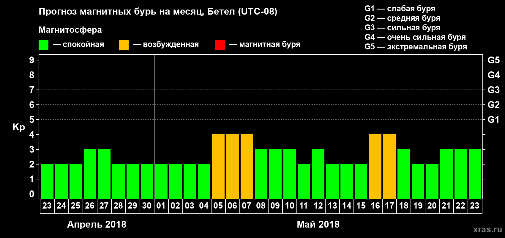 Прогноз максимального суточного геомагнитного индекса Kp на <b>1 месяц</b> (31 день) <b>с 23 апреля по 23 мая 2018 г</b>