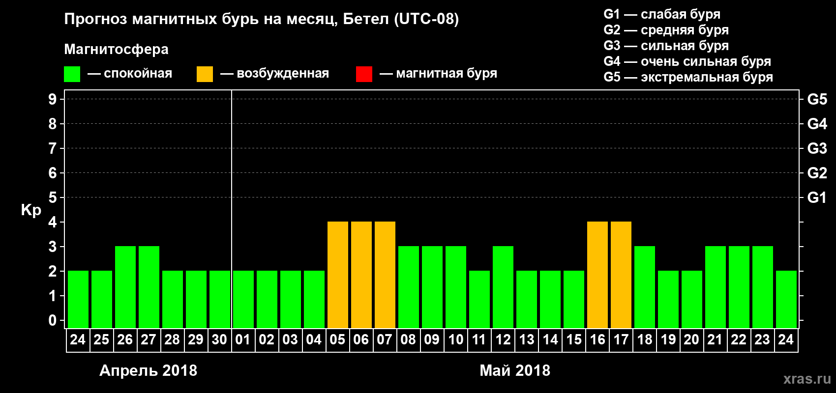 Прогноз максимального суточного геомагнитного индекса Kp на <b>1 месяц</b> (31 день) <b>с 24 апреля по 24 мая 2018 г</b>