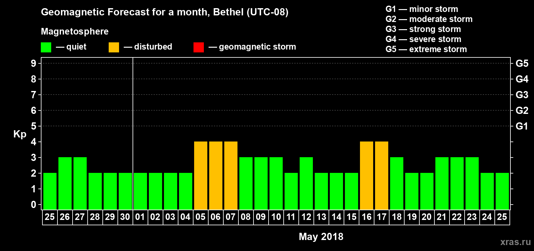 Forecast of the daily maximal value of geomagnetic index Kp for <b>1 month</b> (31 days) <b>from Apr 25, 2018 to May 25, 2018</b>