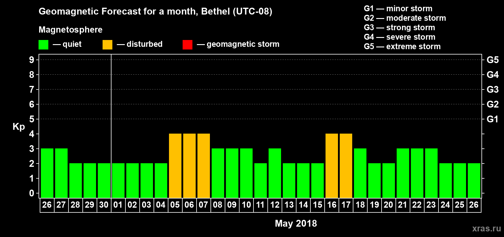 Forecast of the daily maximal value of geomagnetic index Kp for <b>1 month</b> (31 days) <b>from Apr 26, 2018 to May 26, 2018</b>