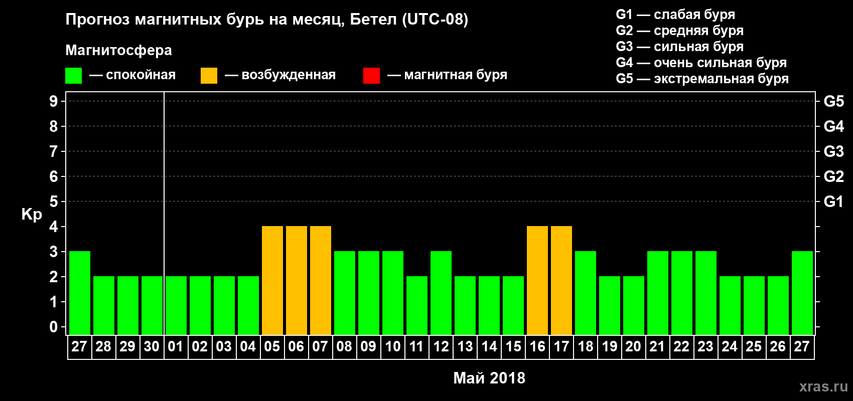 Прогноз максимального суточного геомагнитного индекса Kp на <b>1 месяц</b> (31 день) <b>с 27 апреля по 27 мая 2018 г</b>