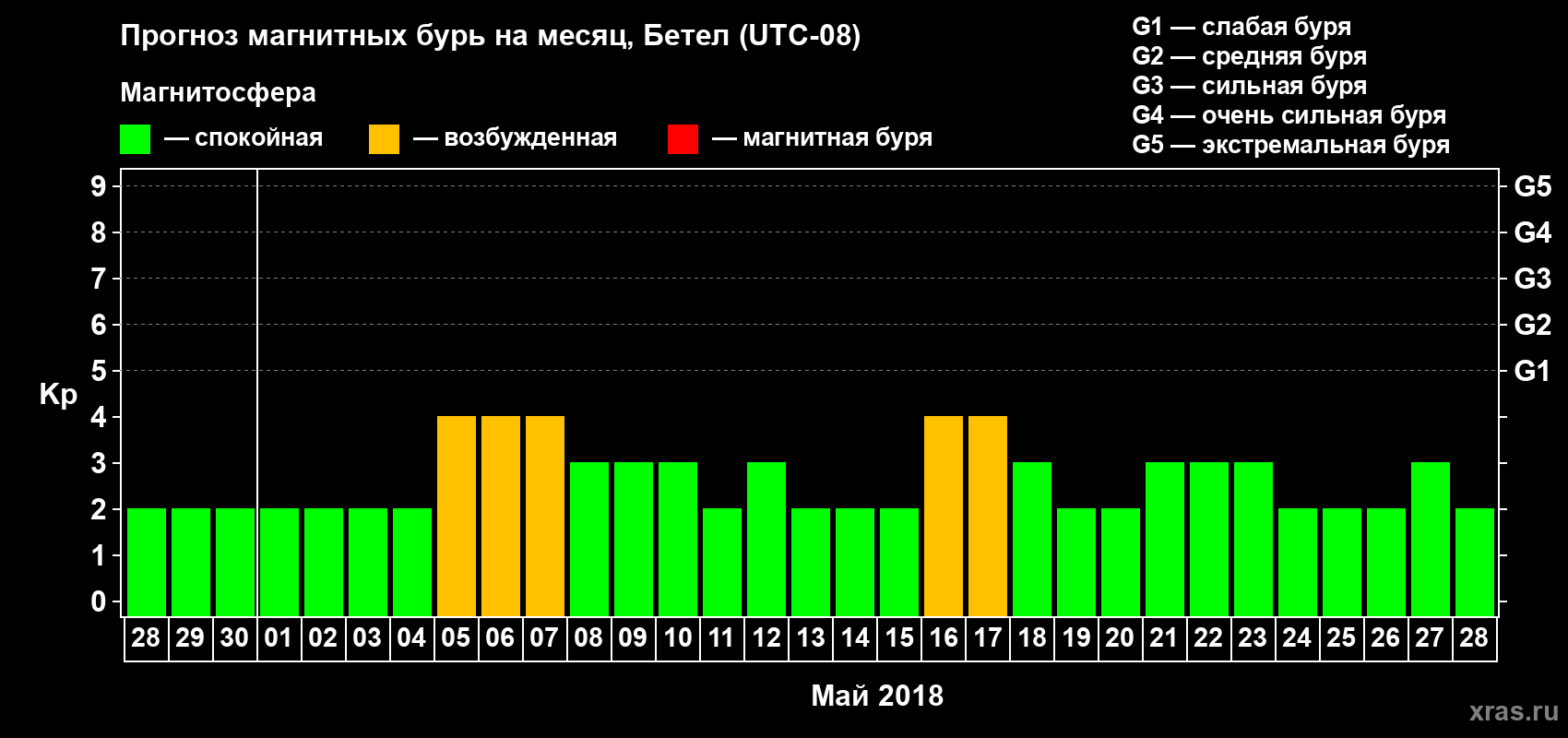 Прогноз максимального суточного геомагнитного индекса Kp на <b>1 месяц</b> (31 день) <b>с 28 апреля по 28 мая 2018 г</b>