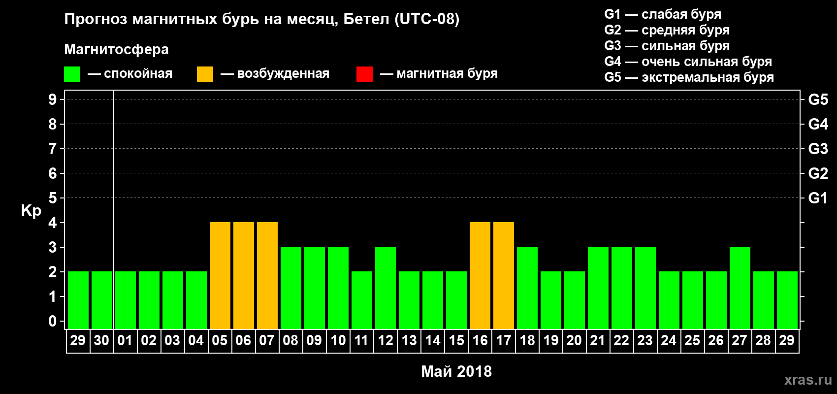 Прогноз максимального суточного геомагнитного индекса Kp на <b>1 месяц</b> (31 день) <b>с 29 апреля по 29 мая 2018 г</b>