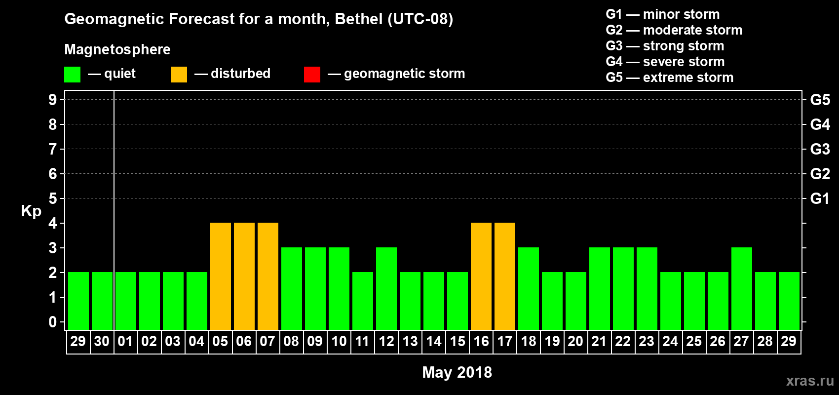Forecast of the daily maximal value of geomagnetic index Kp for <b>1 month</b> (31 days) <b>from Apr 29, 2018 to May 29, 2018</b>