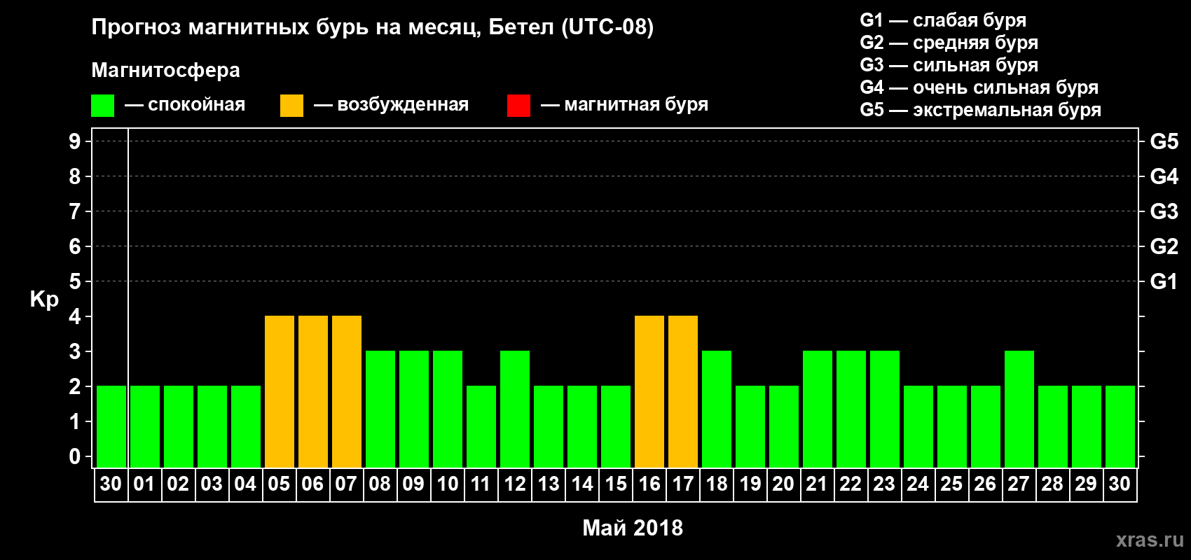 Прогноз максимального суточного геомагнитного индекса Kp на <b>1 месяц</b> (31 день) <b>с 30 апреля по 30 мая 2018 г</b>